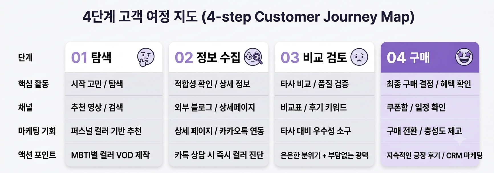 고객여정지도