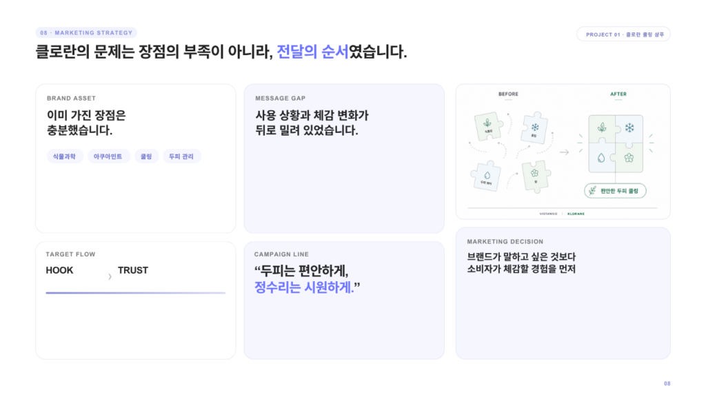 클로란의 브랜드 자산과 메시지 공백을 정리한 마케팅 전략 슬라이드
