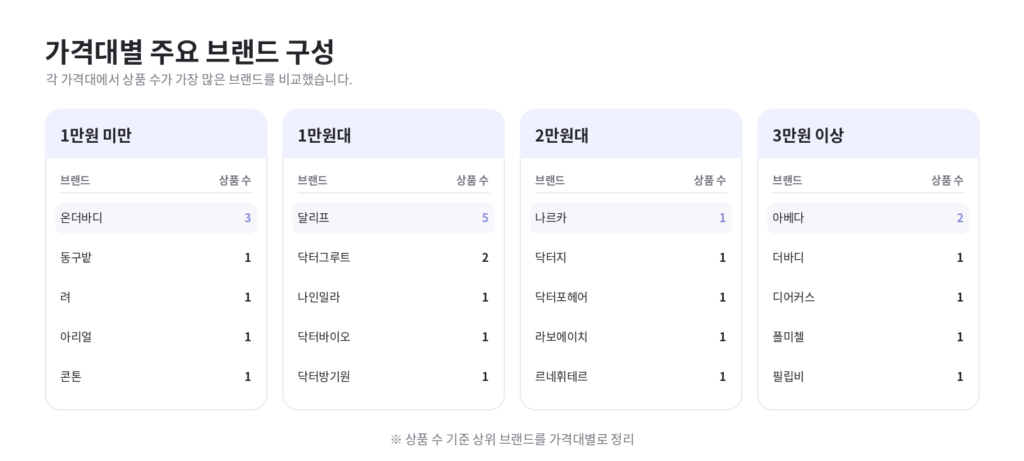 가격대별 주요 브랜드 구성