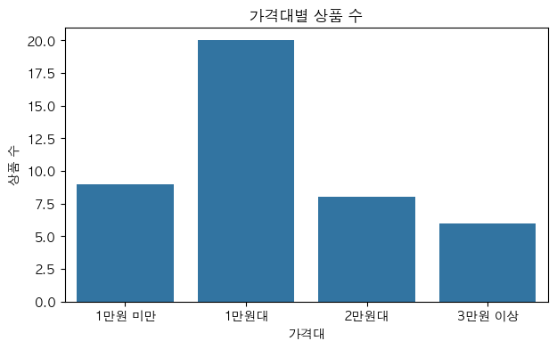 쿨링 샴푸 가격대별 상품 수
