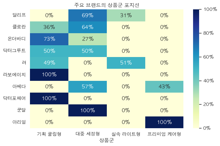클로란을 포함한 쿨링 샴푸 주요 브랜드 상품군 포지션