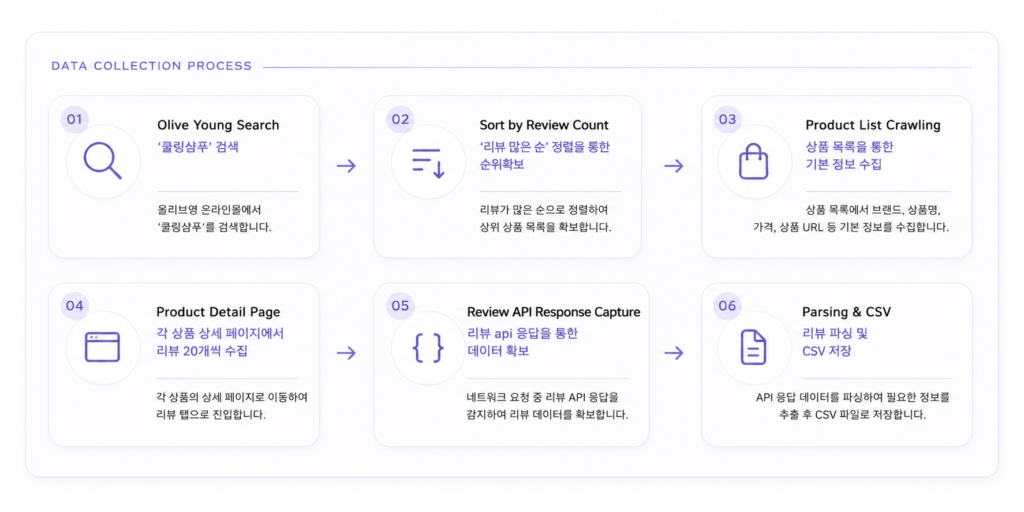 올리브영 리뷰 크롤링 프로세스