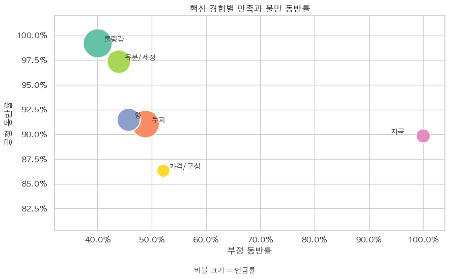 핵심 경험별 만족·불만 동반률