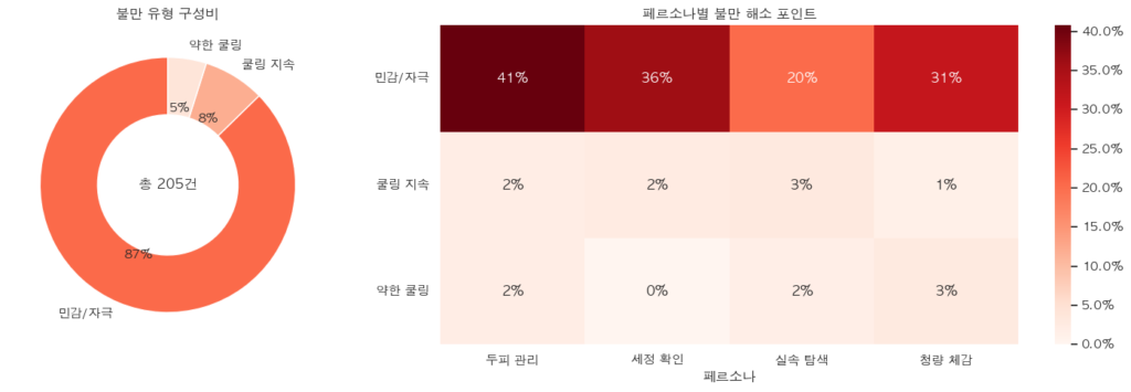구매 전 해소가 필요한 불만 경험