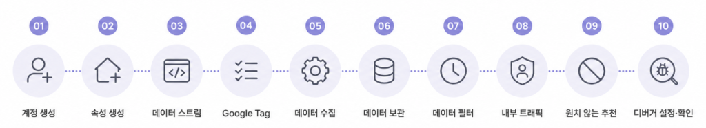 GA4 초기설정