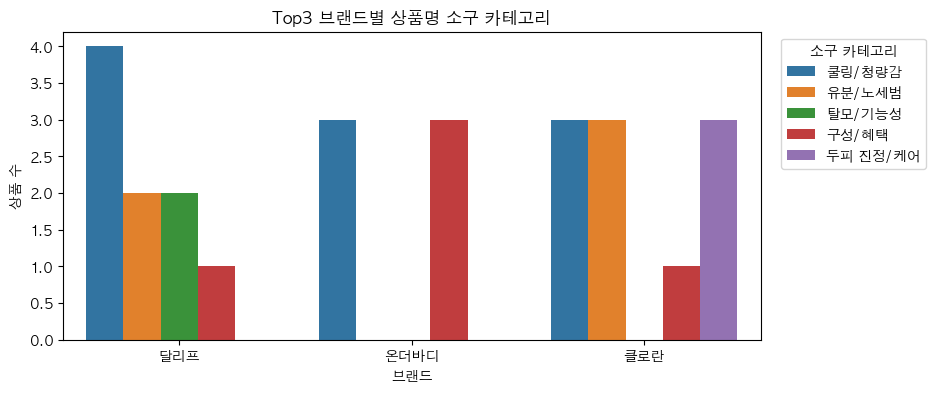 Top3 브랜드별 상품명 소구 비교
