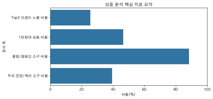 상품 분석 핵심 지표 요약
