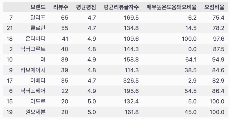 브랜드별 리뷰 수 평균 평점 및 리뷰 반응 요약