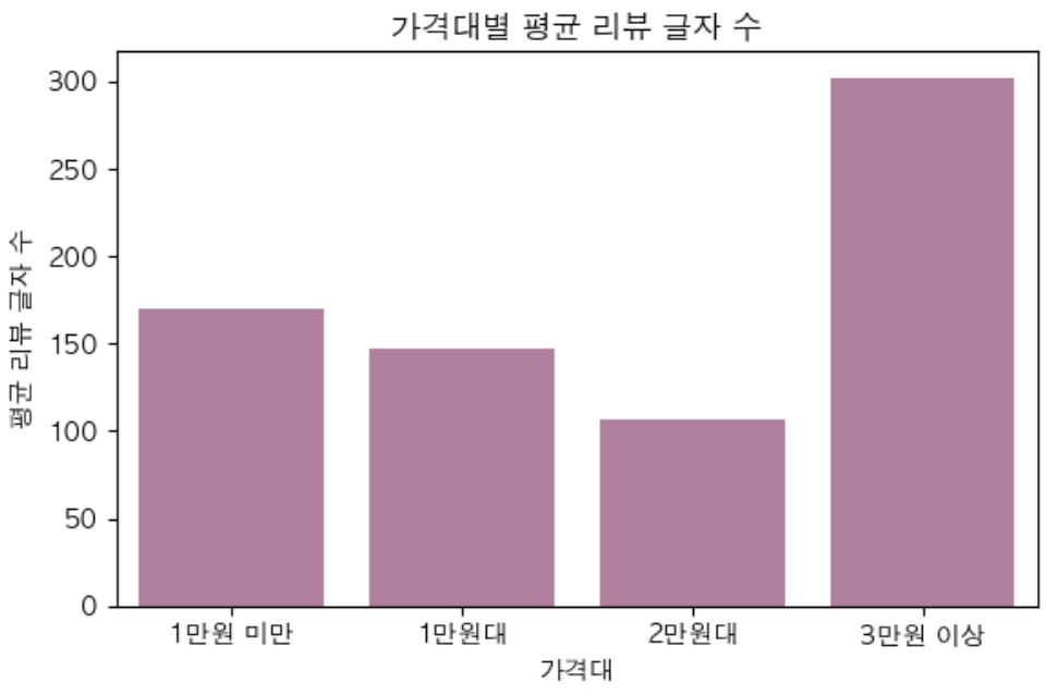 가격대별 리뷰 비율과 평균 리뷰 글자 수