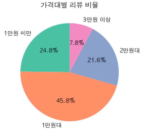 가격대별 리뷰 수와 평균 평점