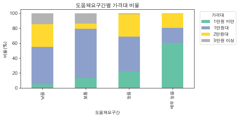 도움돼요 구간별 가격대 비율