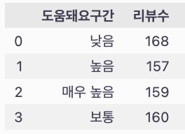 도움돼요 구간별 리뷰 수