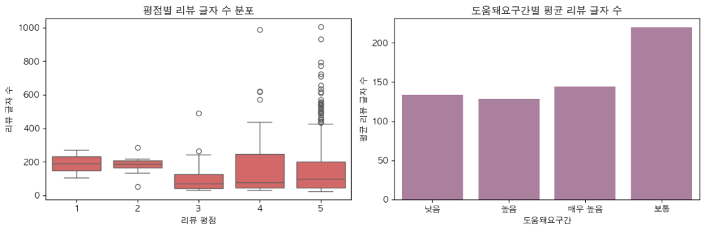 평점별 리뷰 글자 수 분포와 도움돼요 구간별 평균 리뷰 글자 수