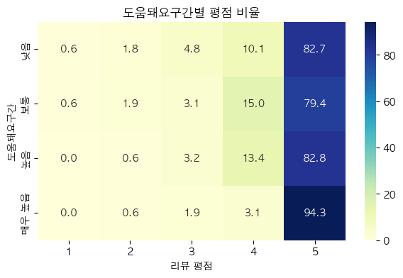 도움돼요 구간별 평점 비율