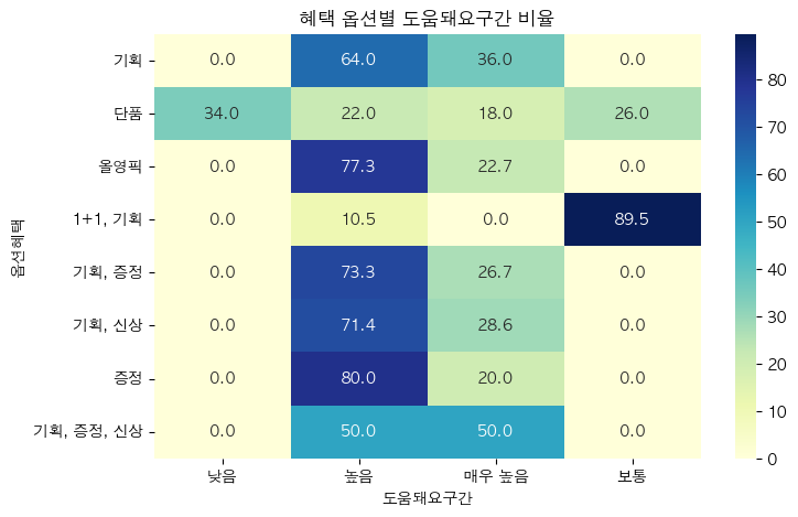 혜택 옵션별 도움돼요 구간 비율 히트맵