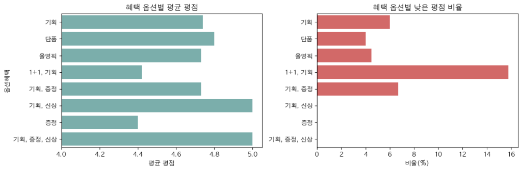 혜택 옵션별 평균 평점과 낮은 평점 비율