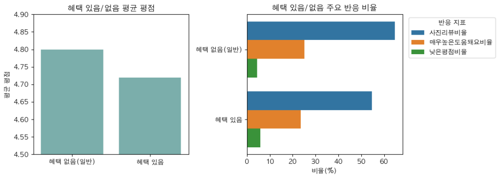 혜택 유무별 평균 평점과 주요 리뷰 반응