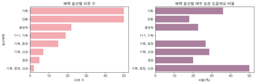 혜택 옵션별 리뷰 수와 매우 높은 도움돼요 비율