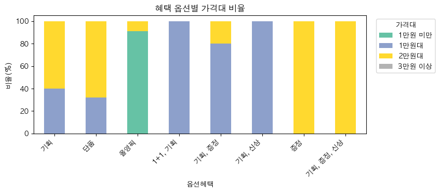 혜택 옵션별 가격대 비율