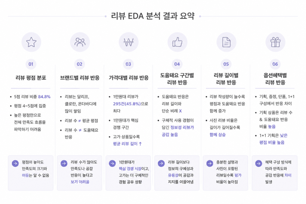 쿨링 샴푸 리뷰 분석 핵심 인사이트 요약