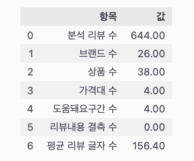 정제 리뷰 데이터 주요 정보