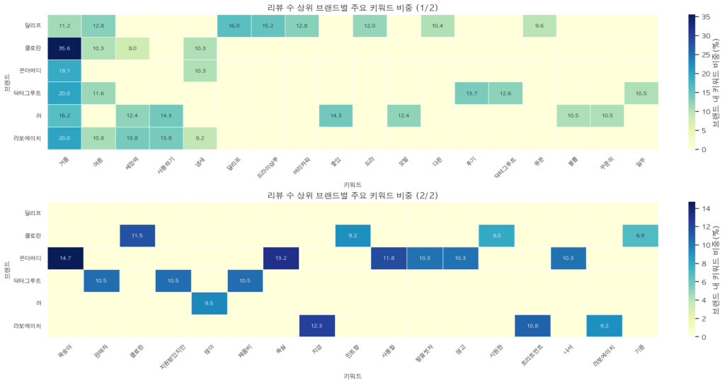브랜드별 주요 키워드 비교