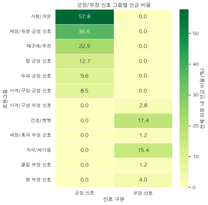 쿨링 제품 리뷰 긍정 부정 신호 그룹별 언급 비율