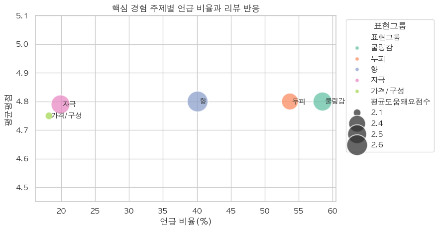 핵심 경험 주제별 언급 비율과 리뷰 반응