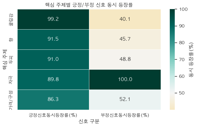 핵심 주제별 긍정 부정 신호 동시 등장률