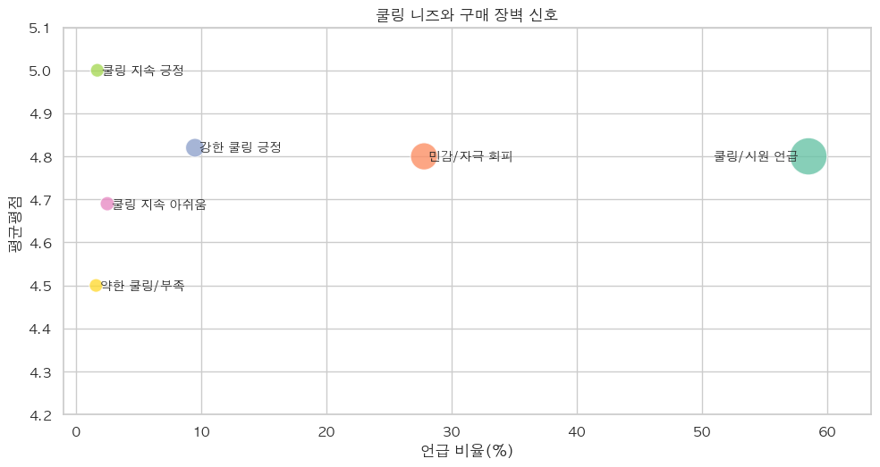 쿨링 니즈와 구매 장벽 신호