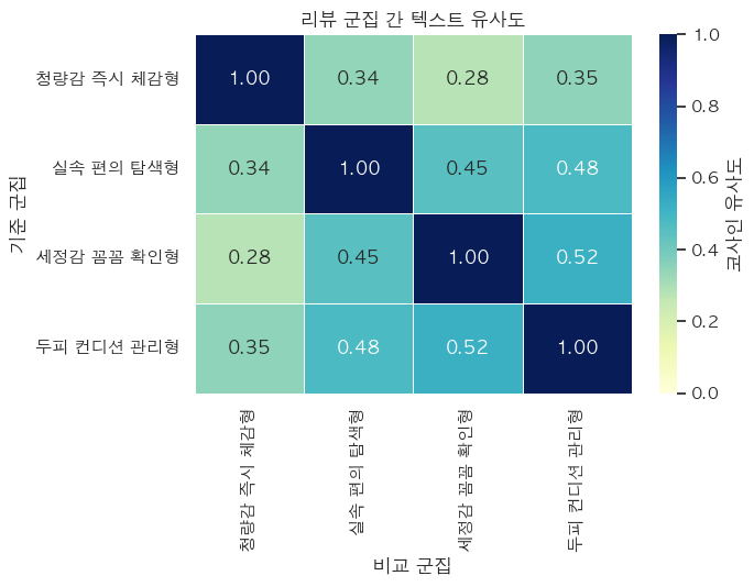 리뷰 군집 간 텍스트 유사도