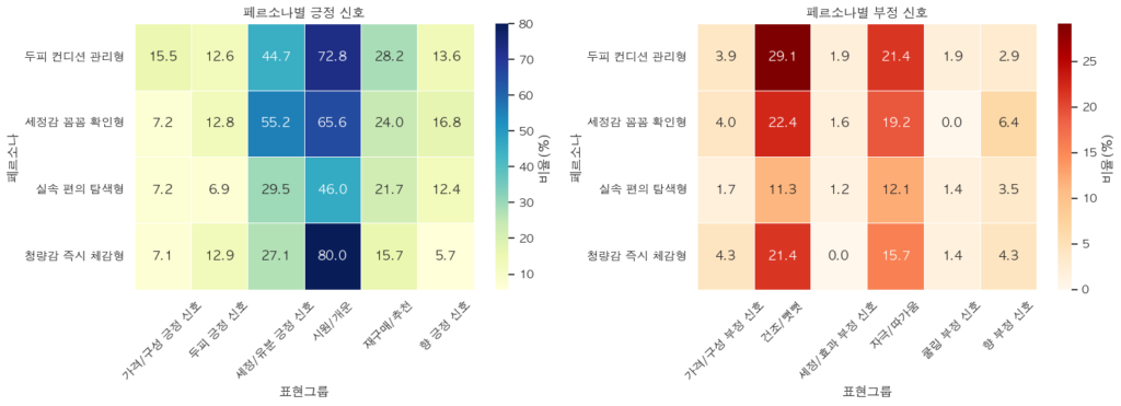 페르소나별 긍정 부정 신호