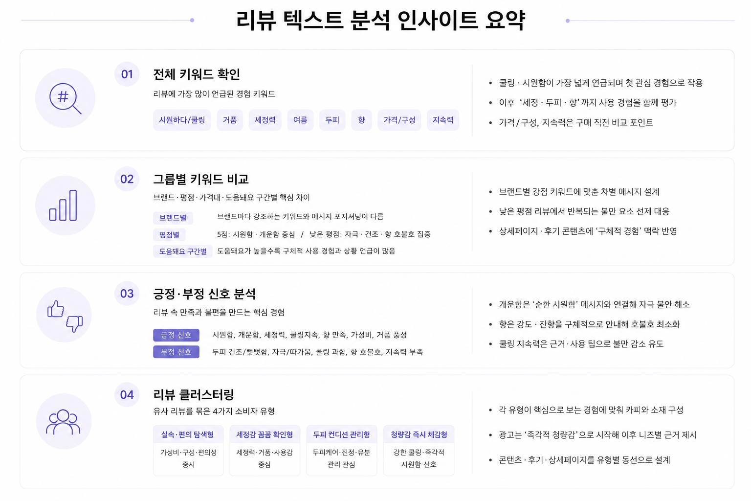 쿨링 샴푸 리뷰 텍스트 분석 핵심 인사이트 요약