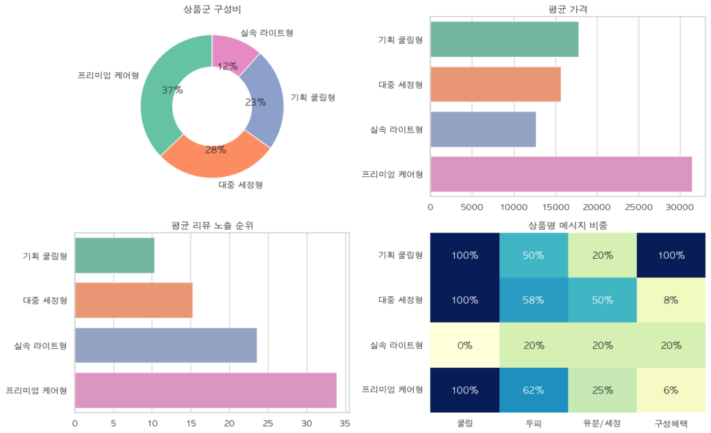 쿨링 샴푸 상품군 클러스터링 결과