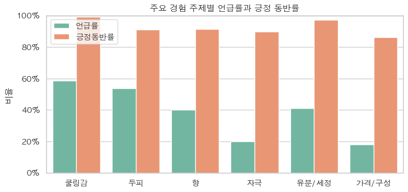 쿨링 샴푸 주요 경험 주제별 언급률과 긍정 반응