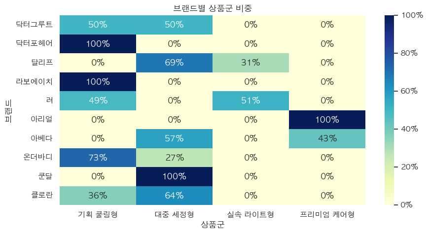 쿨링 샴푸 브랜드별 상품군 비중