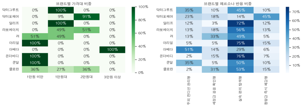 쿨링 샴푸 브랜드별 가격대와 페르소나 반응 비중