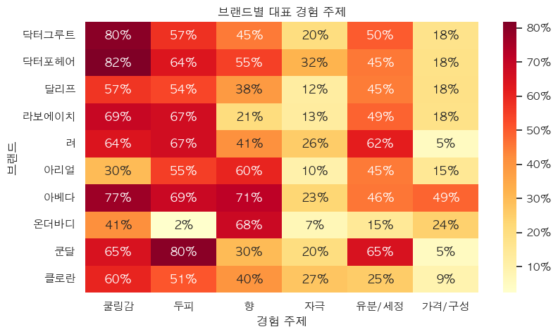 쿨링 샴푸 브랜드별 대표 소비자 경험 주제