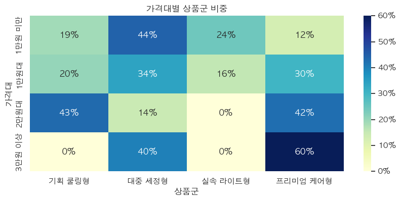 쿨링 샴푸 가격대별 상품군 비중