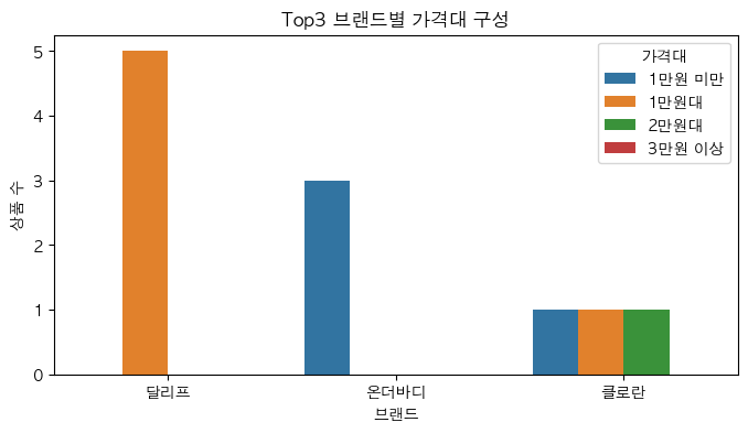 Top3 브랜드 가격대 비교