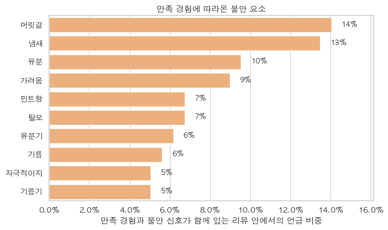 쿨링 샴푸 만족 경험과 함께 나타난 불안 요소 언급 비중