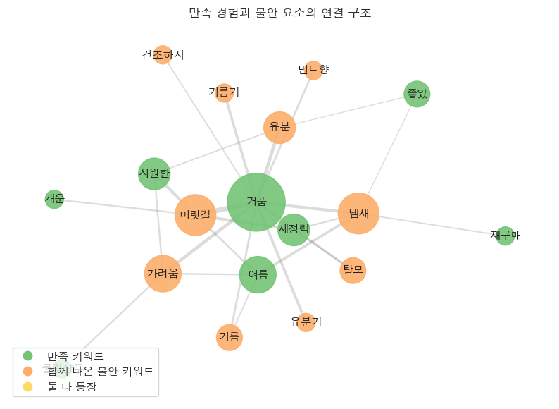 쿨링 샴푸 만족 경험과 불안 요소의 키워드 연결 구조