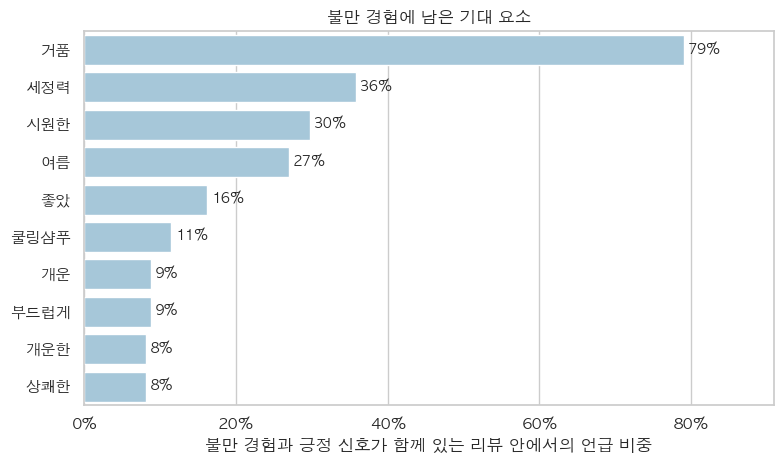 쿨링 샴푸 불만 경험 속에 남은 기대 요소 언급 비중