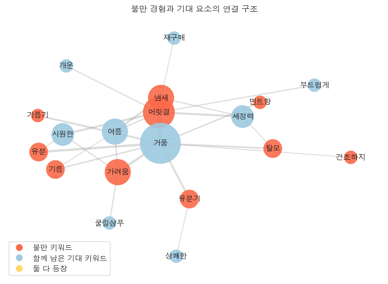 쿨링 샴푸 불만 경험과 기대 요소의 키워드 연결 구조