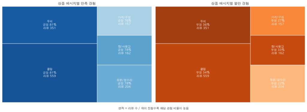 쿨링 샴푸 상품 메시지별 만족과 불만 경험 비교