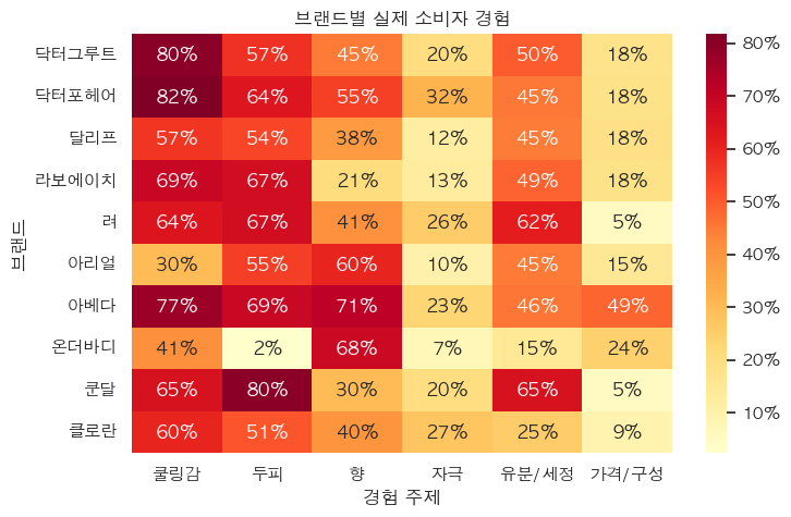쿨링 샴푸 브랜드별 실제 소비자 경험 비교