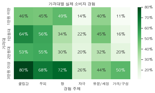 쿨링 샴푸 가격대별 실제 소비자 경험 비교
