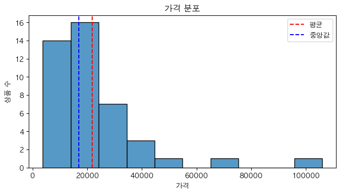 쿨링 샴푸 상품 가격 분포