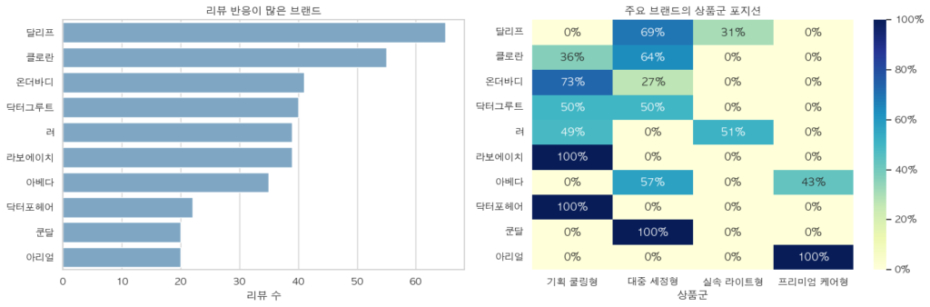 쿨링 샴푸 주요 브랜드별 리뷰 반응과 상품군 포지션