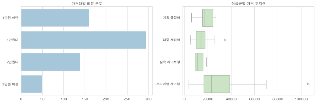 쿨링 샴푸 가격대별 리뷰 분포와 상품군별 가격 포지션